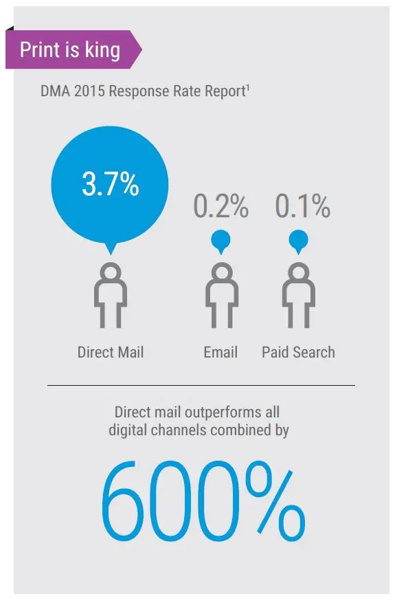 Direct Mail Vs Digital Marketing Channels, MPS, Managed Print Services, Xerox, Pear Tree  Enterprises