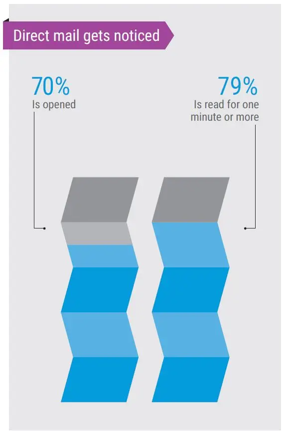 Direct Mail, Open, Read Rates, MPS, Managed Print Services, Xerox, Pear Tree  Enterprises